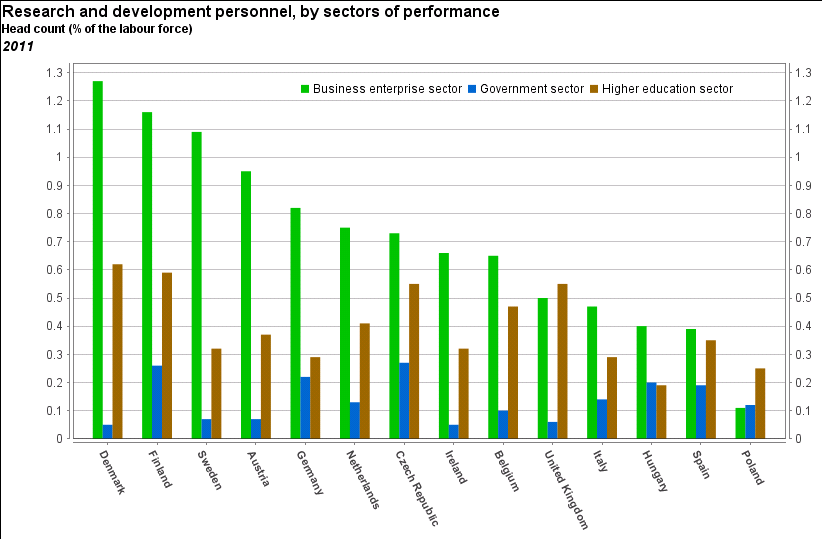 Kadry R&D (2011) w podziale na sektory działalności: Biznes Państwowe instytucje naukowe i badawczo-rozwojowe Szkoły wyższe