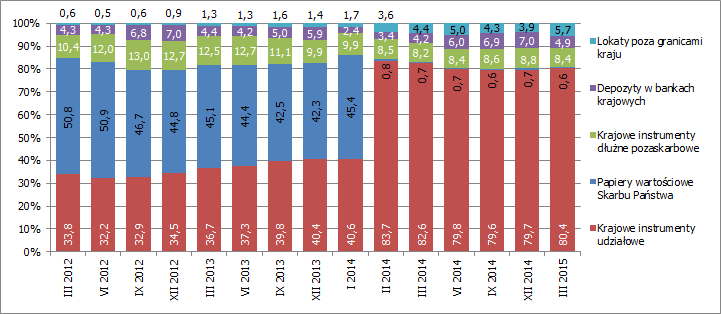 W perspektywie długoterminowej rynek akcji pozostawał na przestrzeni analizowanych trzech lat w trendzie horyzontalnym po kryzysie w 2007-2008 roku.