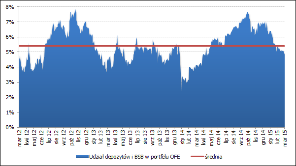 4.4 Pozostałe inwestycje otwartych funduszy emerytalnych Średni udział depozytów i transakcji buy sell back w portfelach OFE wyniósł 5,4%.