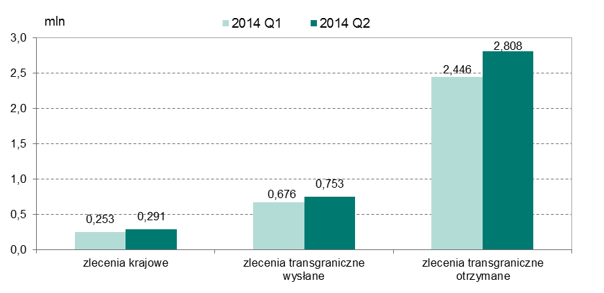 System EuroELIXIR 21,2% liczby wszystkich zleceń transgranicznych realizowanych EuroELIXIR (w poprzednim kwartale wynosiły 21,7%).
