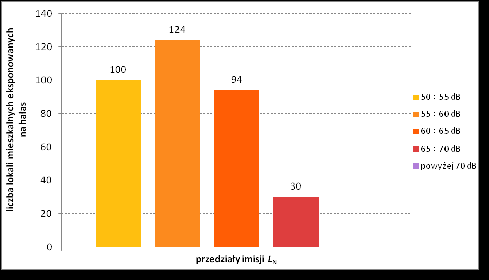 Wykres 72 Liczba mieszkańców eksponowanych na hałas w przedziałach stref imisji dla wskaźnika L N dla analizowanych obszarów wokół drogi krajowej nr 15 w województwie warmińsko-mazurskim
