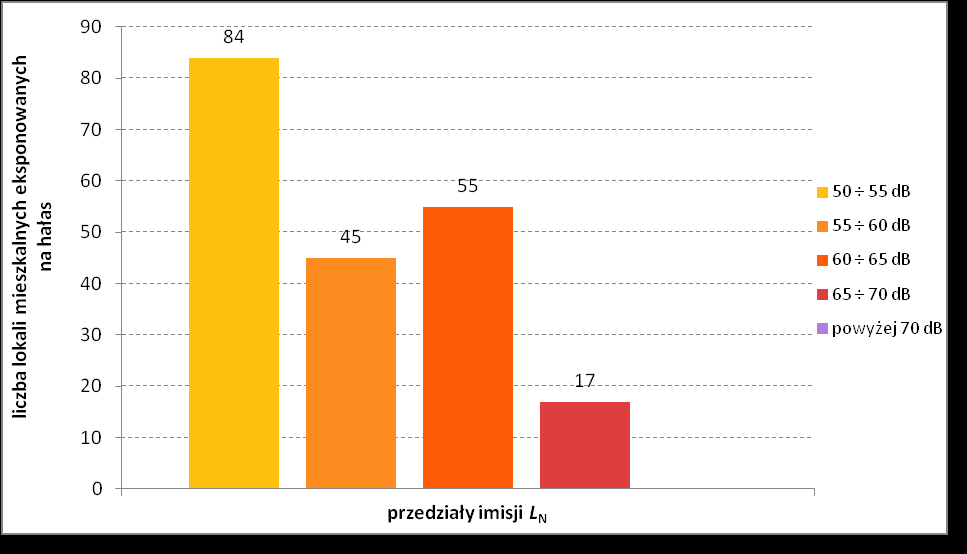Wykres 80 Liczba mieszkańców eksponowanych na hałas w przedziałach stref imisji dla wskaźnika L N dla analizowanych obszarów wokół drogi krajowej nr 22 w województwie warmińsko-mazurskim