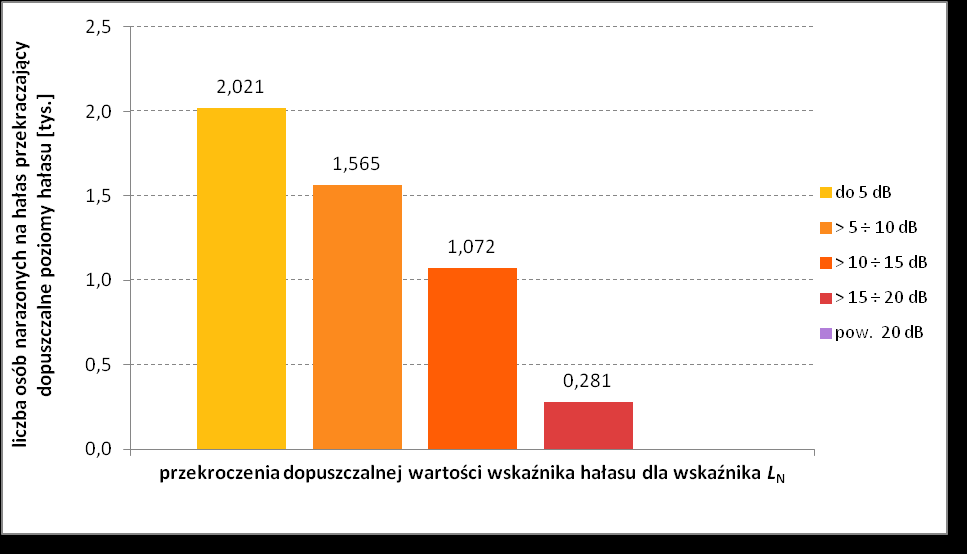 Wykres 90 Powierzchnie terenów eksponowanych na hałas w przedziałach stref imisji dla wskaźnika L N dla analizowanych obszarów wokół drogi krajowej nr 53 w województwie warmińsko-mazurskim