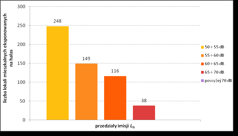 Wykres 104 Liczba mieszkańców eksponowanych na hałas w przedziałach stref imisji dla wskaźnika L N dla analizowanych obszarów wokół drogi krajowej nr 59 w województwie warmińsko-mazurskim