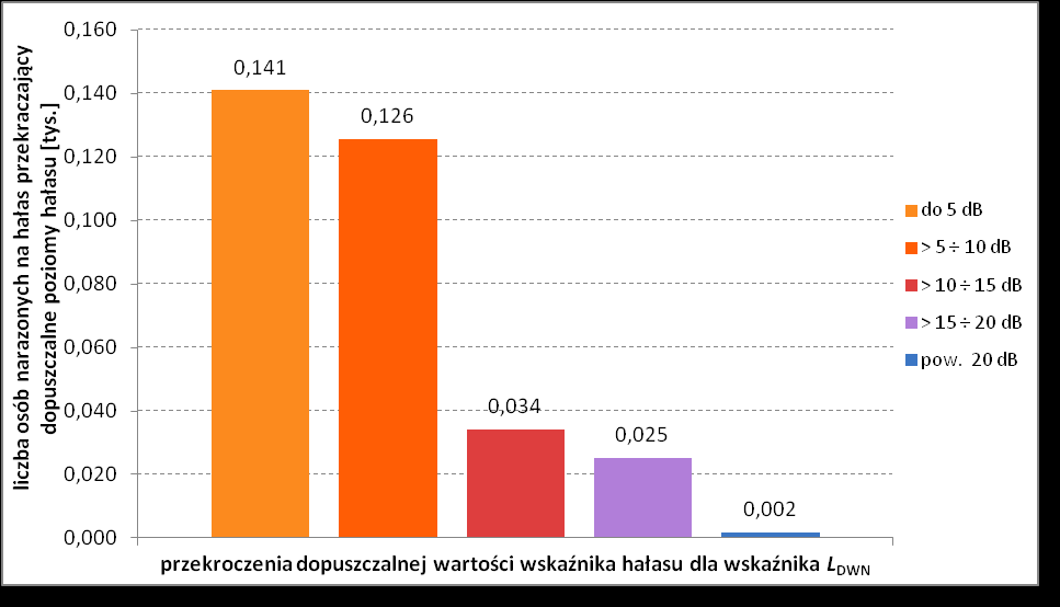 Wykres 21 Powierzchnie terenów eksponowanych na hałas w przedziałach stref imisji dla wskaźnika L DWN dla analizowanych obszarów wokół drogi krajowej S7 w województwie warmińsko-mazurskim