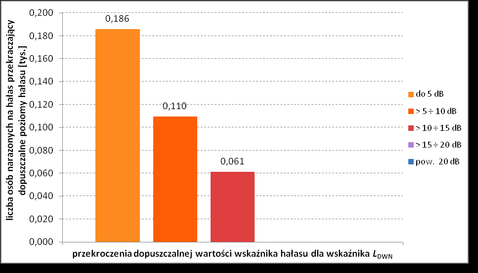 Wykres 45 Powierzchnie terenów eksponowanych na hałas w przedziałach stref imisji dla wskaźnika L DWN dla analizowanych obszarów wokół drogi krajowej nr 54 w województwie warmińskomazurskim