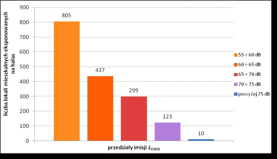 Wykres 59 Liczba mieszkańców eksponowanych na hałas w przedziałach stref imisji dla wskaźnika L DWN dla analizowanych obszarów wokół drogi krajowej nr 65 w województwie warmińskomazurskim