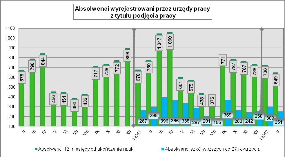 W lutym odnotowano duży wzrost odpływu absolwentów z rejestrów. W urzędach zarejestrowało się 1 652 absolwentów, tj. o 24 % mniej w porównaniu miesięcznym oraz o 18% mniej niż rok wcześniej.