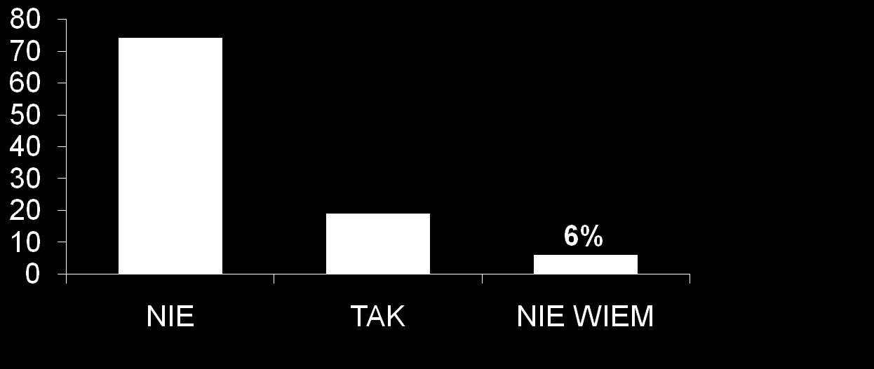 Walidacja stosowanych metod prawie nieobecna Około ¾ badanych stwierdziło, że nie przeprowadza żadnych badań sprawdzających