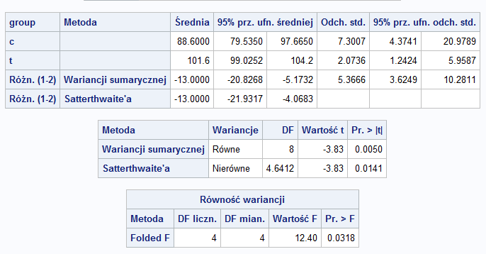 Testowanie prób niezale»nych - SAS Paulina Grabowska Magdalena Kloc Emilia Porównywanie