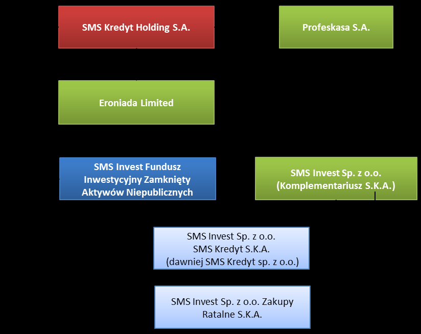 W ramach skonsolidowanych danych finansowych ujęto następujące spółki wchodzące w skład Grupy Kapitałowej: Nazwa SMS Kredyt Holding S.A. SMS Invest spółka z ograniczona odpowiedzialności SMS Kredyt S.
