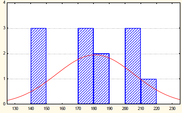 Liczba obserwacji Liczba obserwacji Liczba obserwacji Strumień wody dejonizowanej, dm 3 /m 2 h Rysunek 88 Histogram rozkładu uzyskany dla wielkości strumienia wody dejonizowanej zmierzonych dla