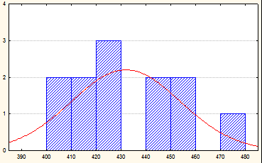 Liczba obserwacji Liczba obserwacji Liczba obserwacji Strumień wody dejonizowanej, dm 3 /m 2 h Rysunek 93 Histogram rozkładu uzyskany dla wielkości strumienia wody dejonizowanej zmierzonych dla