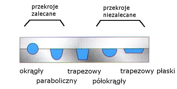Najlepszym przekrojem dla płynącego tworzywa jest przekrój kołowy i w dalszej kolejności paraboliczny (trapezowy z zaokrąglonymi krawędziami), nieco gorszym ale stosowanym trapezowy i dalej przekroje