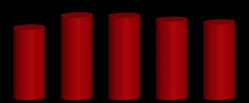 2 699 3 161 3 147 2 996 2 896 I H 2010 I H 2011 I H 2012 I H 2013 I H 2014 Wykres 13. Zysk netto grupy kapitałowej VOTUM w I półroczu w latach 2010-2014 (w tys.