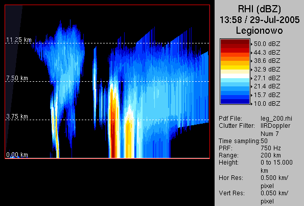 RHI (Range Height