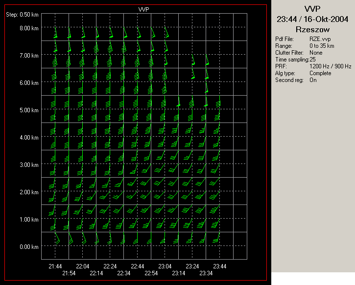 VVP (Volume Velocity Processing) Profil pionowy wiatru Strzałki wiatru prezentują dla poszczególnych poziomów kierunek oraz prędkość wiatru w kolumnie pionowej