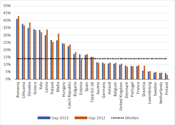 Luka podatkowa w VAT to problem europejski Polska luka VAT powyżej średniej UE według raportu KE Study to quantify and analyse the VAT Gap in the EU Member States - 2015 Report Rozmiary luki VAT w