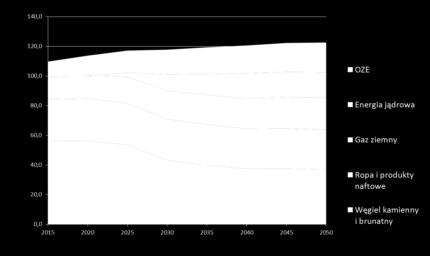 12 Poland: Reference Scenario 2050 (National Technical University of