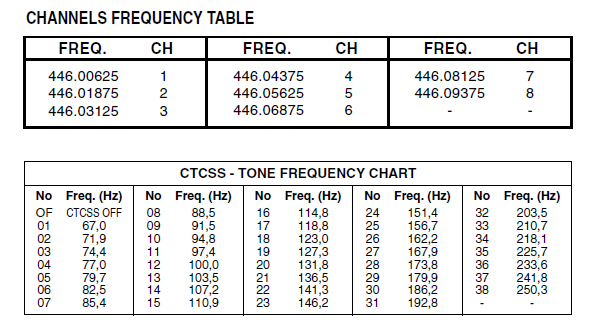 Tabela częstotliwości i kodów CTCSS WAŻNE INFORMACJE DLA UŻYTKOWNIKA UWAGA! Nie wolno dotykać anteny w czasie nadawania. Uwaga!