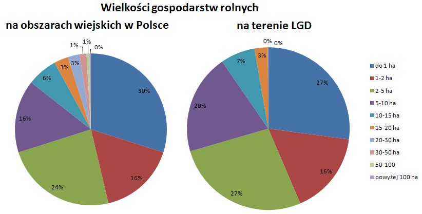 Gospodarstwa rolne Obszar LGD wg danych GUS z 2007 roku zajmuje ok 159 900 ha powierzchni ogółem, z czego użytki rolne zajmują 131 541 ha, co stanowi 82,26 % powierzchni ogółem.