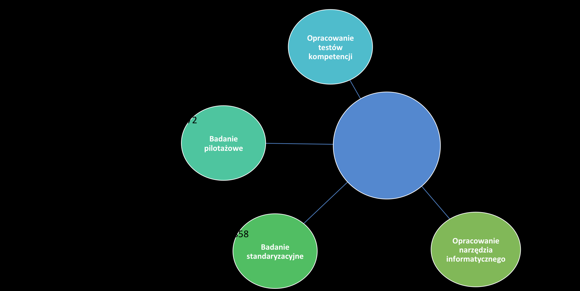 ETAP 2: Opracowanie testów do kompetencji, przeprowadzenie badania pilotażowego i standaryzacyjnego, stworzenie narzędzia informatycznego