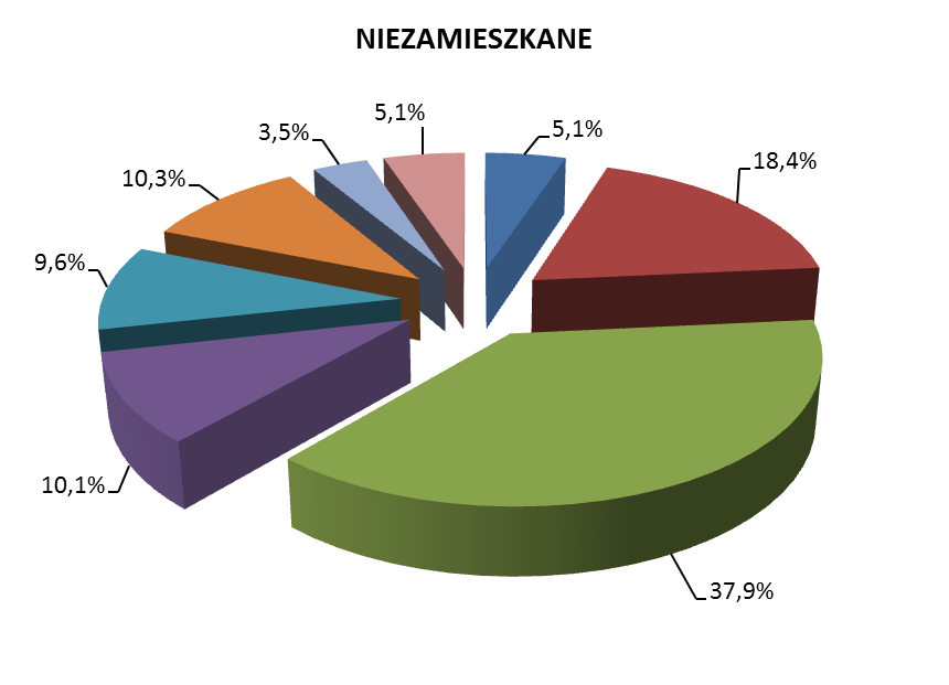 Wykres 2. MIESZKANIA WEDŁUG OKRESU BUDOWY BUDYNKU W 2011 R.