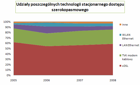 Dane statystyczne potwierdzają, Ŝe penetracja komputerów jest największa w gospodarstwach domowych posiadających dzieci oraz wyŝsze przychody.