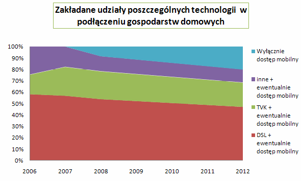 nowi uŝytkownicy mają przewaŝnie mniejsze wymagania wobec pasma niŝ dotychczasowi uŝytkownicy choć ich oczekiwania z czasem będą rosnąć.