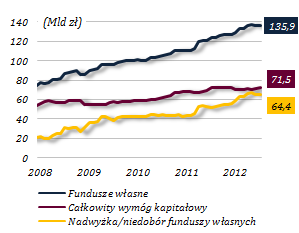 1. POZYCJA KAPITAŁOWA Utrzymanie mocnej pozycji kapitałowej sektora bankowego W I półroczu 2013 r. doszło do dalszego wzmocnienia bazy kapitałowej oraz poprawy głównych miar adekwatności kapitałowej.