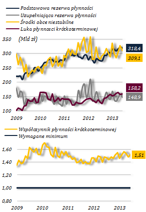 2. POZYCJA PŁYNNOŚCIOWA Dobra sytuacja w zakresie bieżącej płynności banków Sytuacja w zakresie bieżącej płynności pozostaje dobra. Tabela 3.