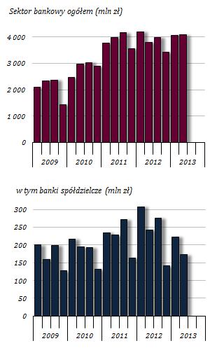 3. WYNIKI FINANSOWE Wynik finansowy nieznacznie wyższy niż w I połowie 2012, ale w większości banków nastąpiło obniżenie wyników Tabela 5.