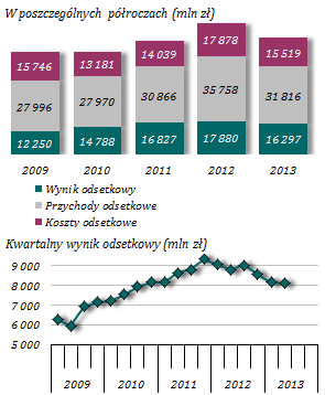 Obniżenie wyniku działalności bankowej, skompensowane głównie zmniejszeniem odpisów i rezerw Tabela 6.