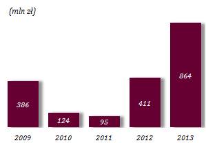 Zmniejszenie wyniku z tytułu opłat i prowizji opłat i prowizji Wynik z tytułu opłat i prowizji uległ obniżeniu (-173 mln zł; -2,4%), przy czym w znacznym stopniu wynikało to ze zmniejszenia sprzedaży