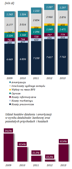 Ograniczenie kosztów działania dzięki redukcji kosztów ogólnego zarządu Wykres 11.