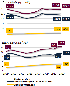 4. GŁÓWNE KIERUNKI ROZWOJU Ograniczony wzrost skali działania sektora bankowego Wykres 14.