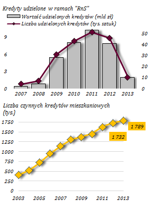 ostatnich okresach zaobserwowano pozytywne tendencje polegające na stopniowym zmniejszeniu emisji kredytów o LTV > 80% (w I i II kwartale br.