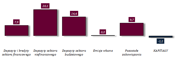 5. ŹRÓDŁA FINANSOWANIA Umiarkowany wzrost zobowiązań, nieznaczne obniżenie kapitałów Tabela 14.