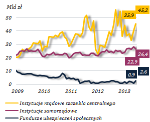 Stan depozytów i kredytów sektora finansowego pozostaje relatywnie stabilny Wykres 30. Depozyty i kredyty sektora finansowego W I połowie br.