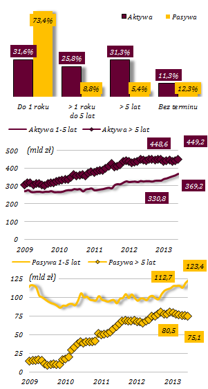 Wartość (mld zł) Zmiana do 12/12 06/12 12/12 03/13 06/13 mld zł % Aktywa 1 347,3 1 380,1 1 404,1 1 432,8 52,7 3,8% do roku 415,1 397,4 434,9 452,5 55,1 13,9% 1-2 lata 105,5 108,9 115,2 118,7 9,8 9,0%