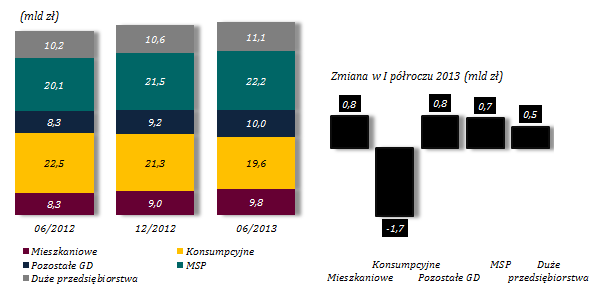 7. JAKOŚĆ PORTFELA KREDYTOWEGO Jakość portfela kredytowego pozostaje stabilna, ale w niektórych obszarach pogorszenie Tabela 17.