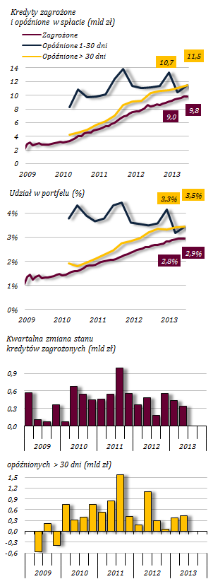 Pogorszenie jakości kredytów mieszkaniowych, ale oznaki stabilizacji Wykres 38. Jakość kredytów mieszkaniowych W I połowie br.