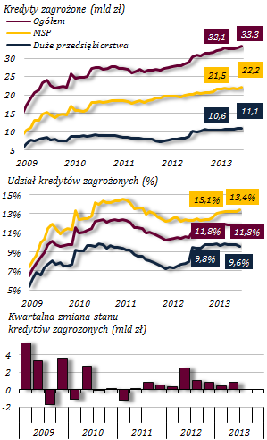 Pogorszenie jakości pozostałych kredytów gospodarstw domowych Wykres 40. Jakość pozostałych kredytów gospodarstw domowych W I połowie br.