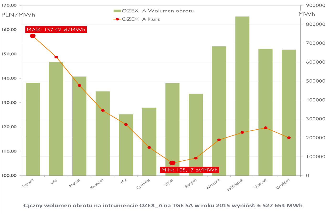 Na kanwie niskich cen rynku dnia następnego w roku 2015, kontrakty z dostawą na lata przyszłe uległy deprecjacji.