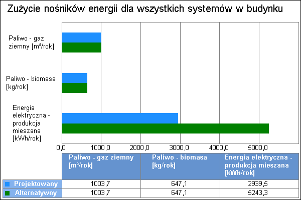 Wykres zużycia nośników energii dla wszystkich systemów w budynku ze źródłami