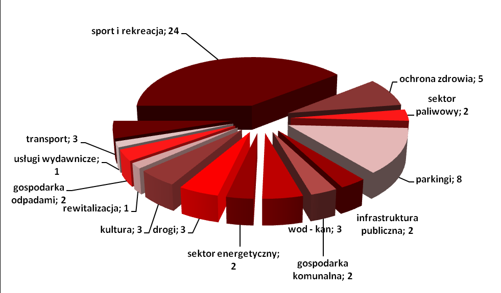 Przykłady inwestycji w formule partnerstwa