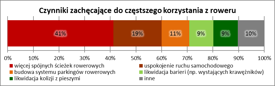 Rys. 20. Udział procentowy osób przesiadających się na terenie Dąbrowy Górniczej Rys. 21.