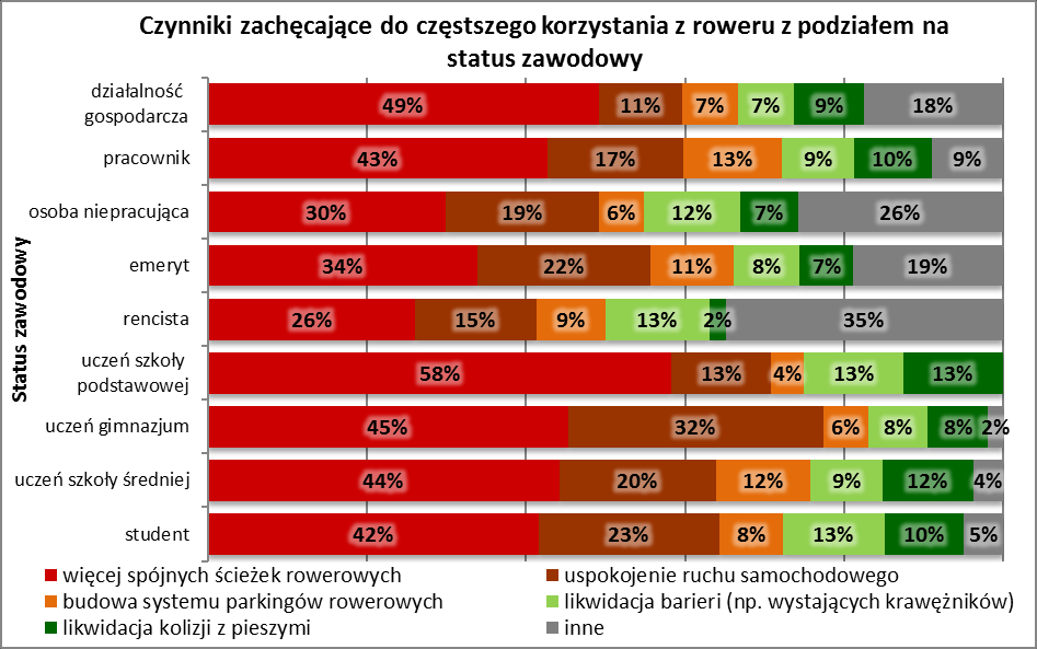 Rys. 23. Czynniki zachęcające do częstszego korzystania z roweru z podziałem na wiek Rys.