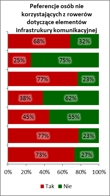 Rys. 28. Preferencje wyboru elementów infrastruktury przez ankietowanych Rys. 29.