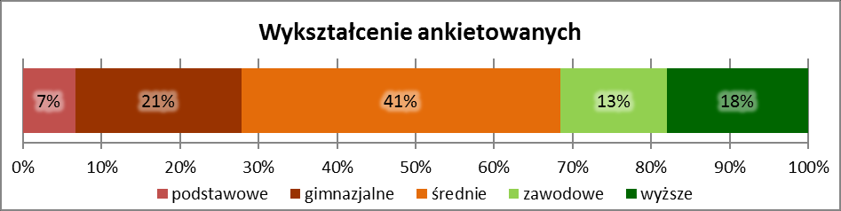 Rys. 3. Status społeczny ankietowanych. Rys. 4. Wykształcenie ankietowanych.